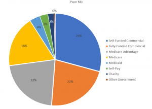 Proton Therapy KPI - Payer Mix