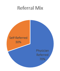 Proton Therapy KPI - Referral Mix